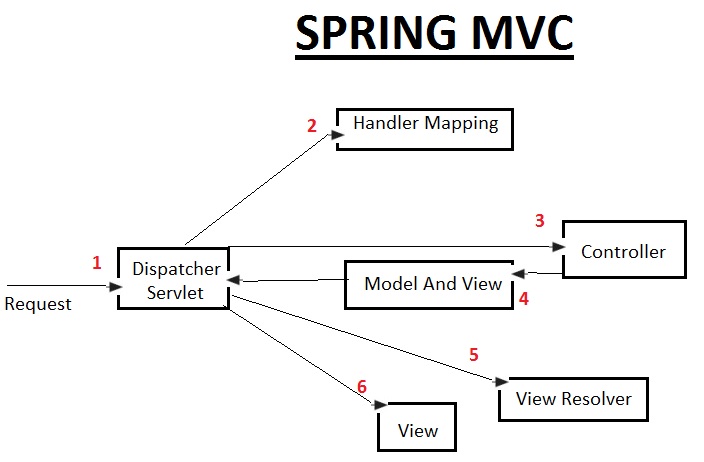 Spring mvc схема. Spring dispatcher servlet схема. Spring request. Spring mvc. Общая картина mvc.