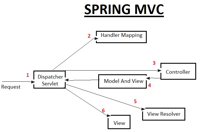 Servlet request. Жизненный цикл VIEWCONTROLLER. Spring MVC схема. Spring Dispatcher servlet схема. MVC DISPATCHERSERVLET.