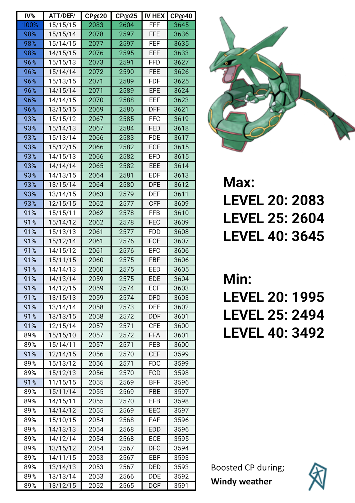 Pokémon GO tabela rácio