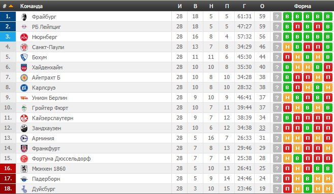 Бундеслига турнирная таблица расписание и результаты матчей
