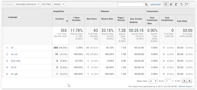 overview full report Google Analytics