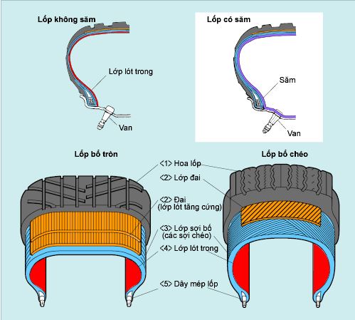 Sơ đồ cấu tạo lốp ô tô