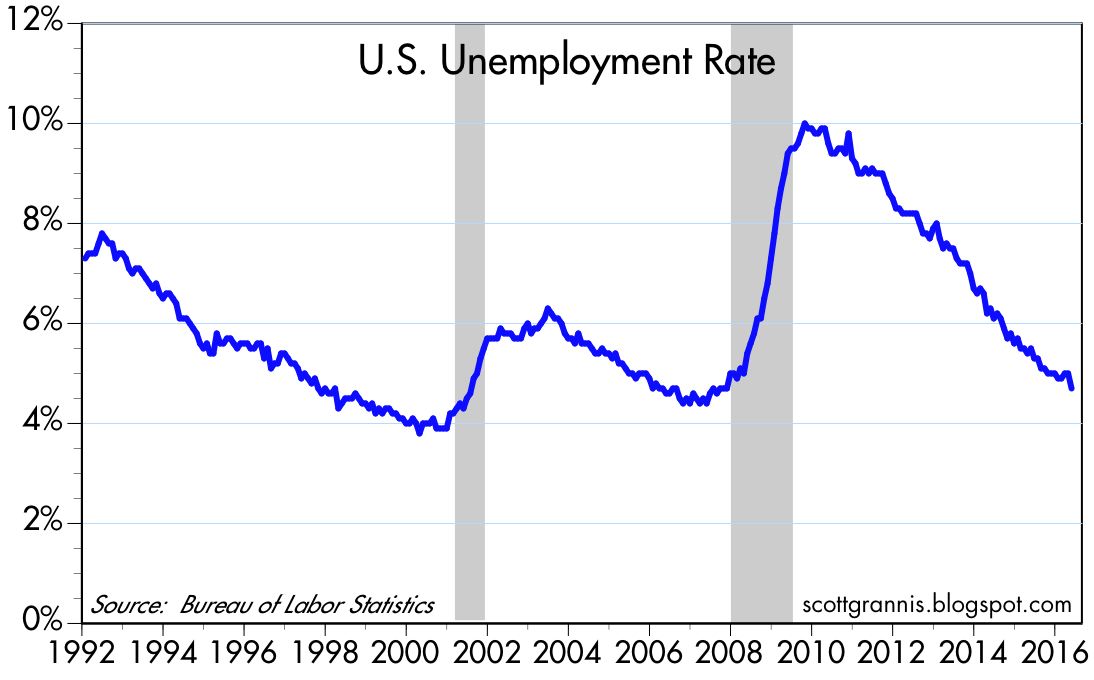 the unemployment rate the unemployment rate