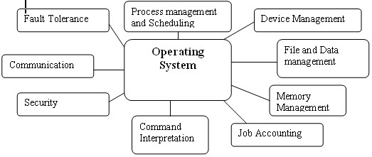 Functions Of Operating System