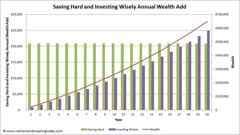 Saving Hard and Investing Wisely Annual Wealth Add