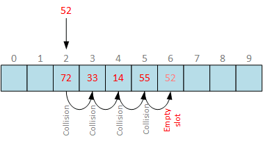 Hash Tables : Handling Collision