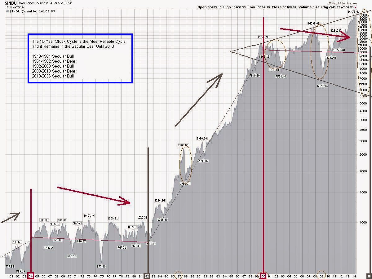The Keystone Speculator™ INDU Dow Jones Industrials Weekly Chart Long