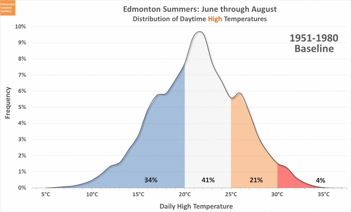 Edmonton Weather Nerdery A Fun Chart This Shows Roughly How The High Temperatures In Edmonton Are Distributed For June Through August Chart Is Smoothed A Bit
