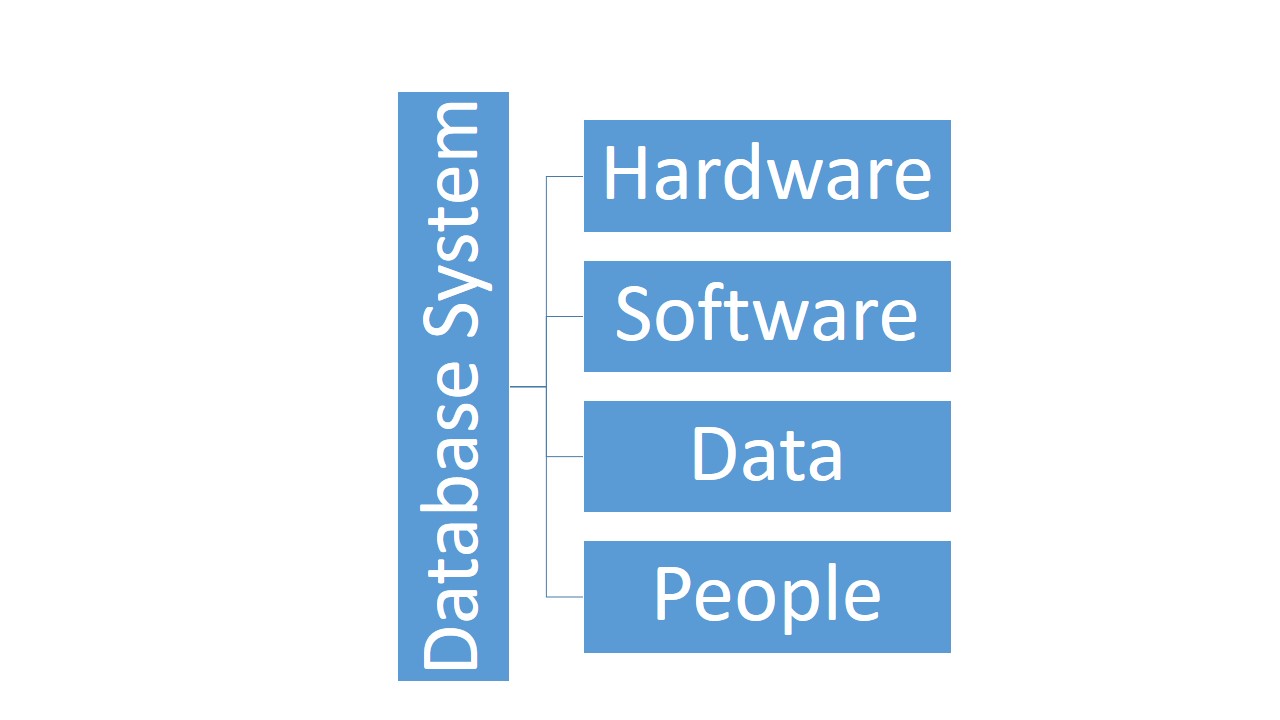 SLIIT Memoir: DBMS 1 Lesson 1
