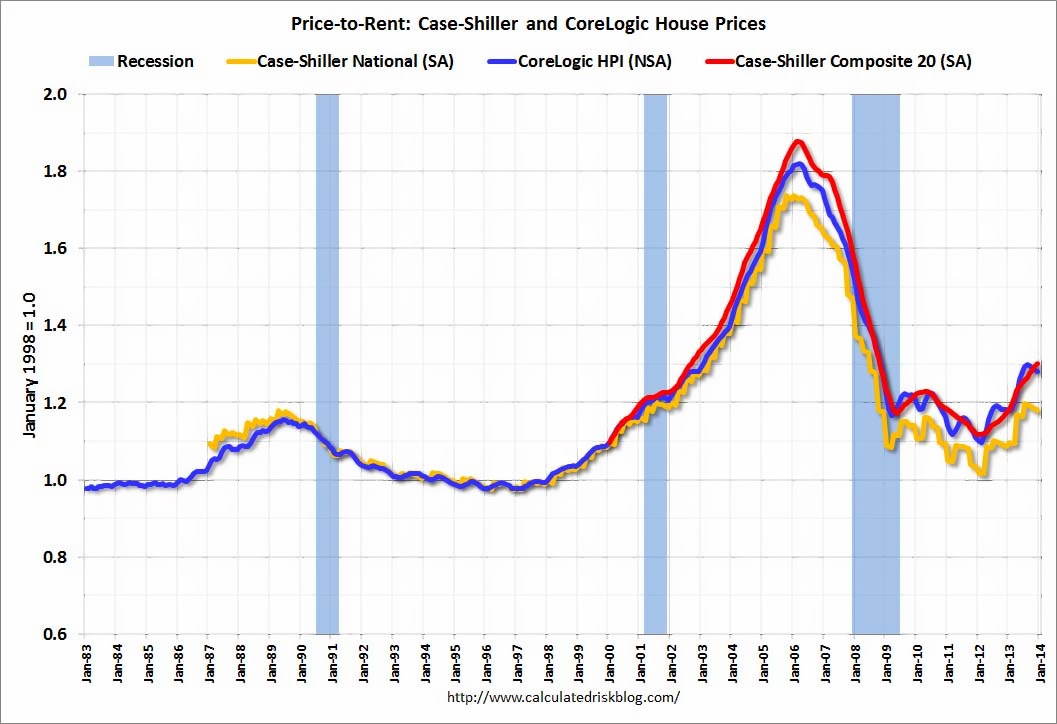 Calculated Risk Comment on House Prices Real Prices, PricetoRent