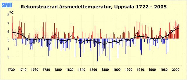 Average temperatures in Uppsala, Sweden, over the past 300 years.