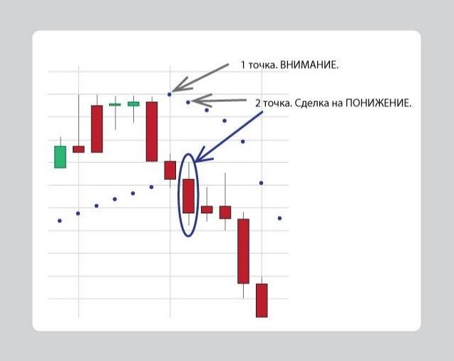 Стратегия Parabolic на понижение Стратегия Parabolic на понижение