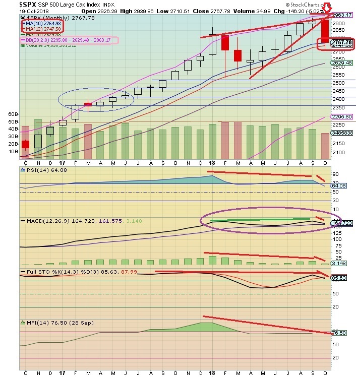 The Keystone Speculator™ SPX S&P 500 Monthly Chart; Overbot; Rising