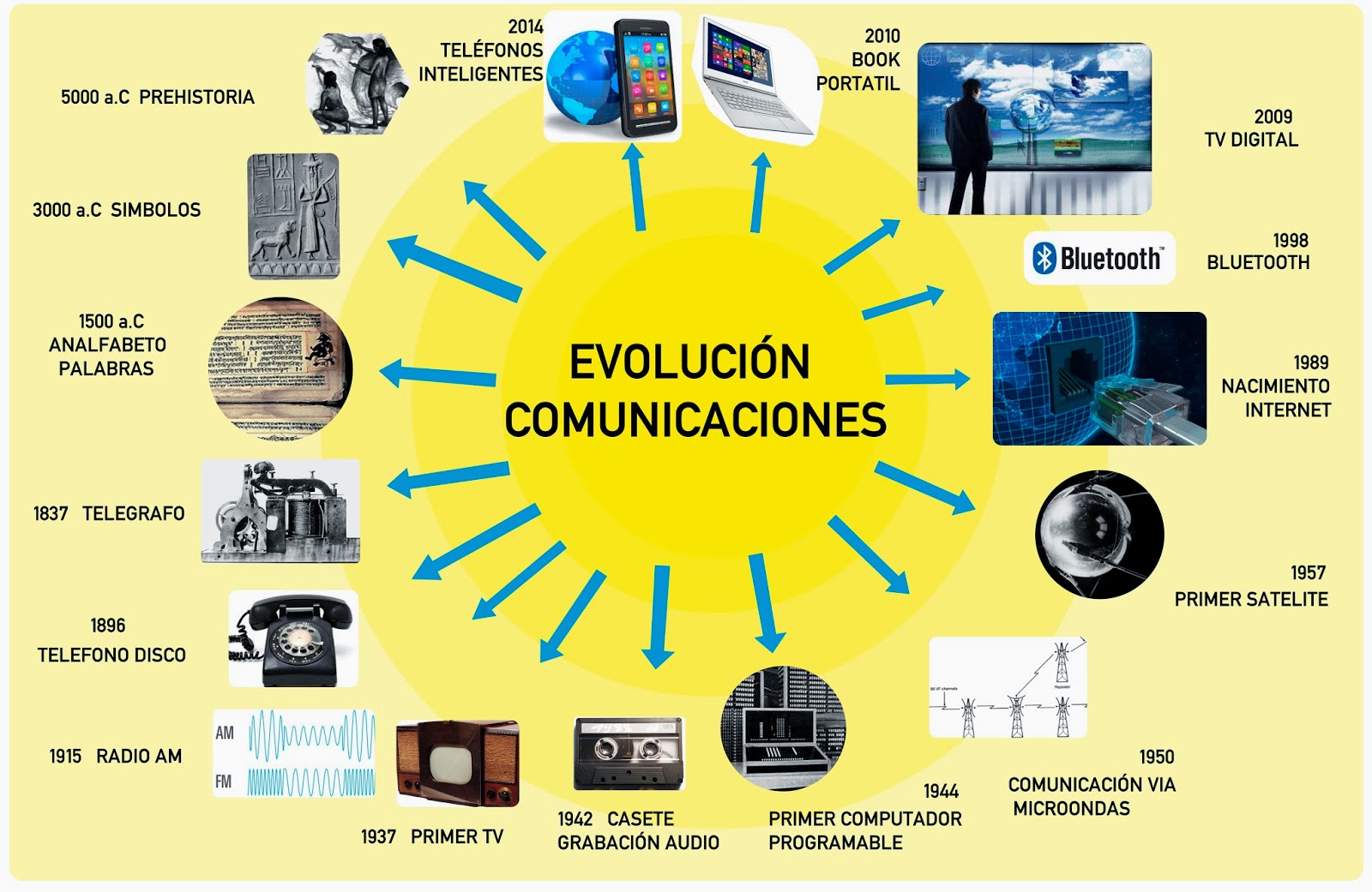Evolución de las comunicaciones