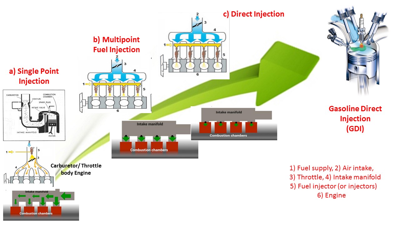 Fuel Injection in GDI Engines (Gasoline Direct Injection)