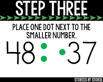 If your students struggle to remember which way the symbol should face when comparing two numbers, try these simple steps.