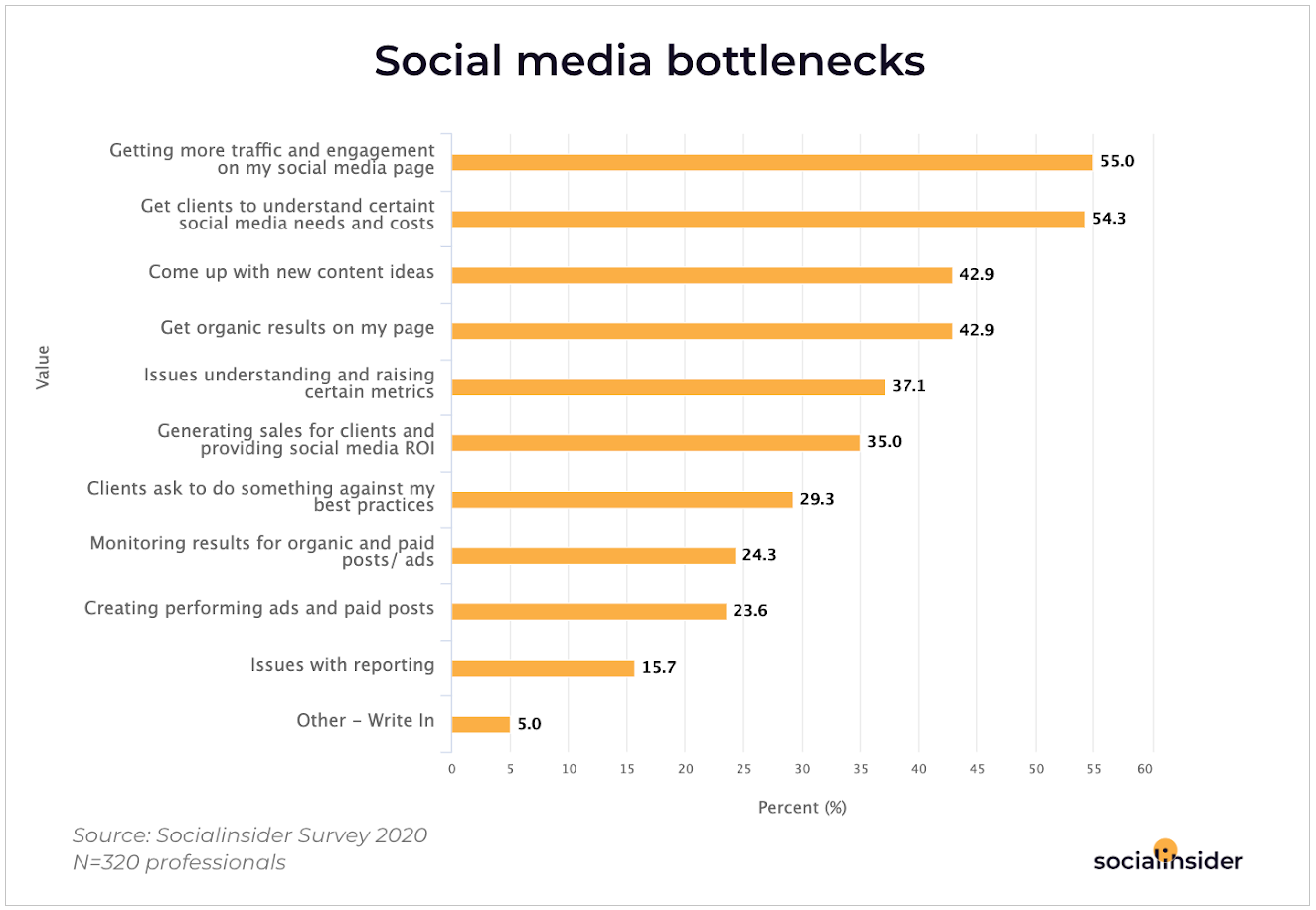 Social Media Bottlenecks to Overcome in 2020