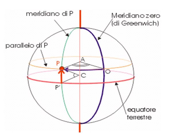 A Cosa Serve Il Reticolato Geografico