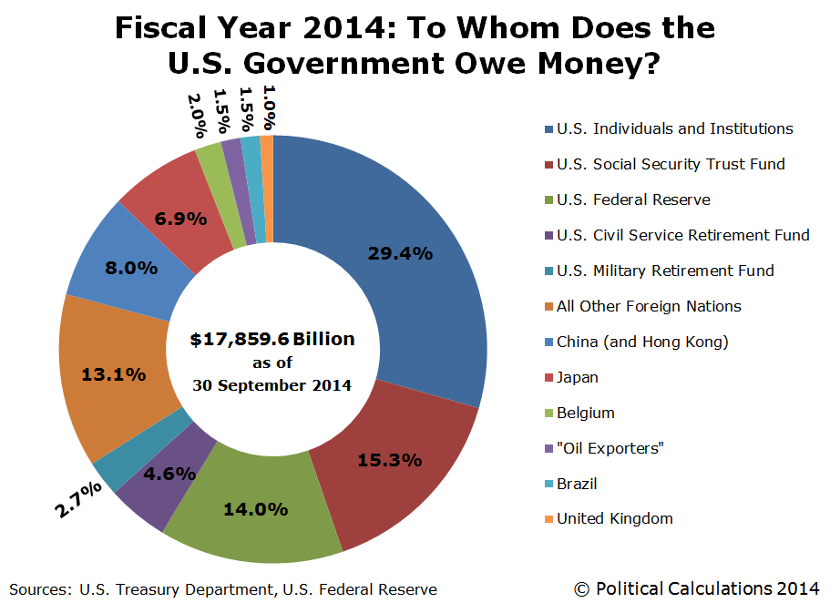 Fiscal Year 2014: To Whom Does the U.S. Government Owe Money?