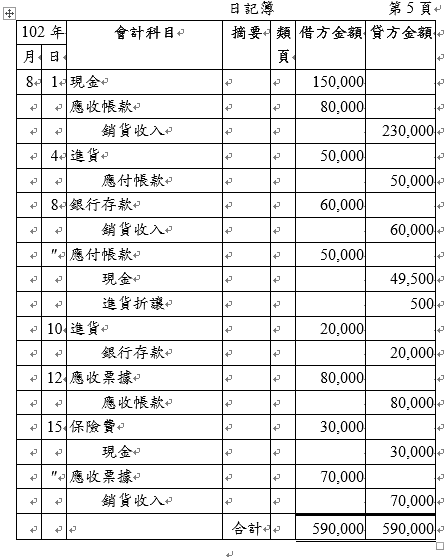 一 請將下列日記簿之分錄記入日記簿 每一過帳2分 阿摩線上測驗
