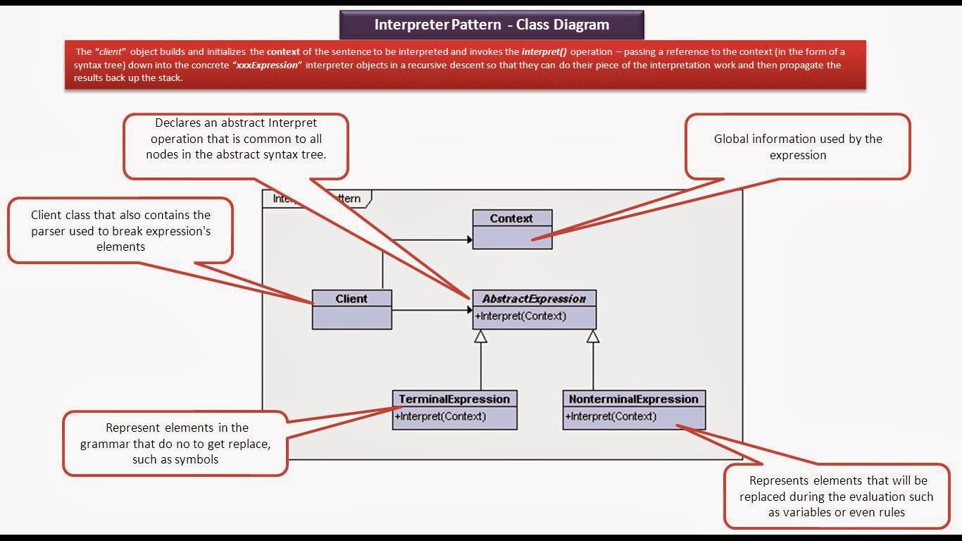 JAVA EE: Interpreter Design pattern - Class Diagram