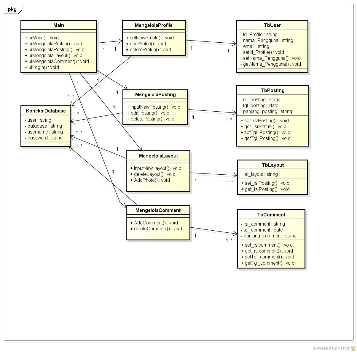 Awesome Vacation: Class Diagram Blog