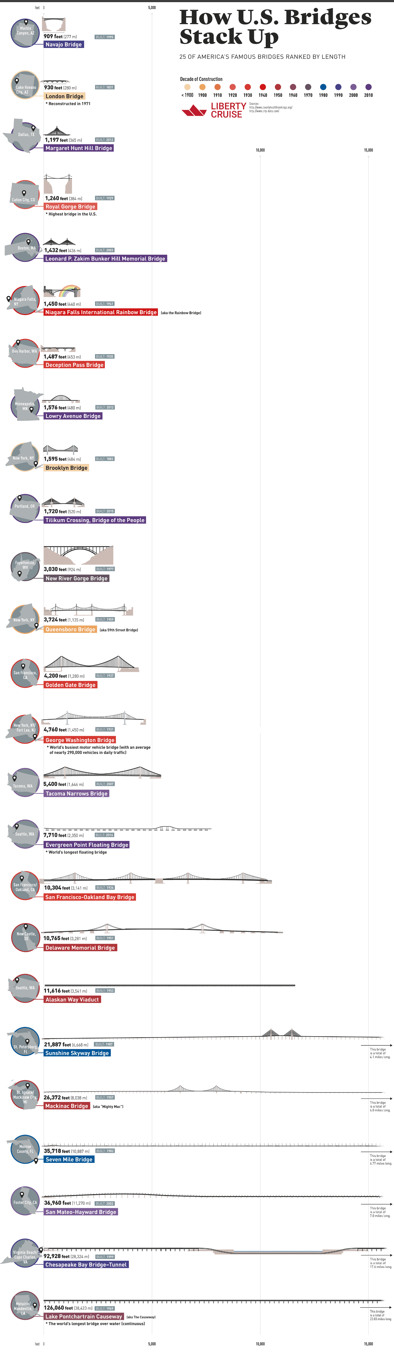 How U.S. Bridges Stack Up (Illustrated to Scale) #infographic #America #Travel #Architecture How U.S. Bridges Stack Up (Illustrated to Scale)