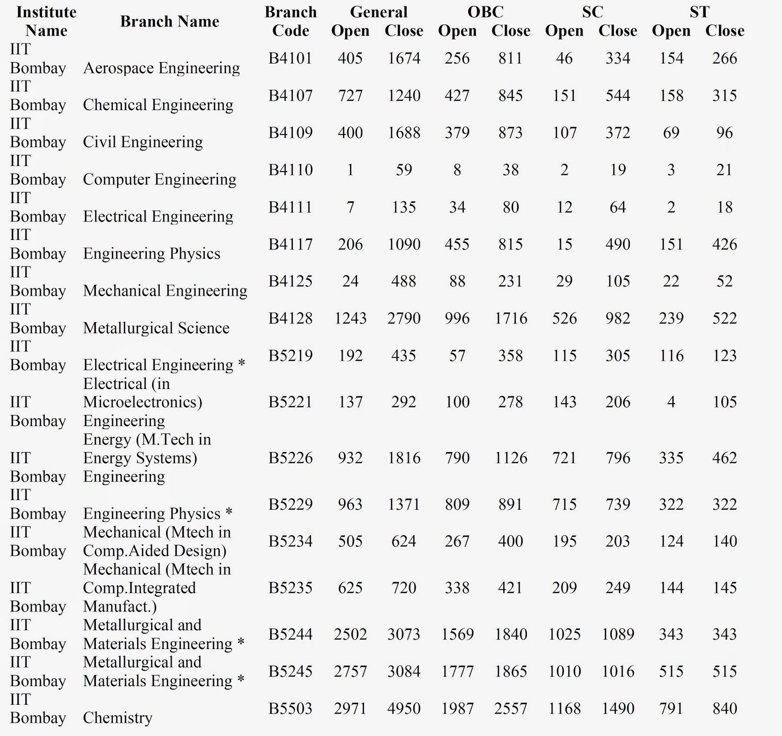 My Blog Opening and closing rank of various IIT's (2013)