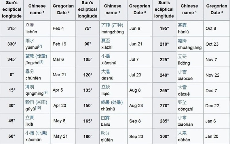 A little bit of everything 24 Solar Terms (二十四节气)