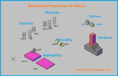 Image result for metals mechanical property