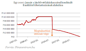 Frankhitel tőketartozásának alakulása (2007)