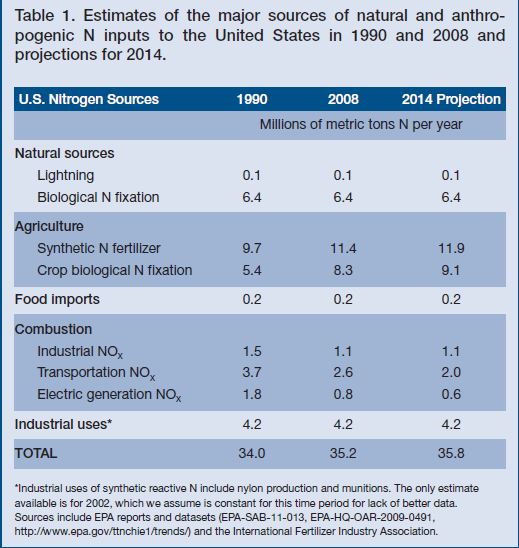 Excess Nitrogen In The U.S. Environment: Trends, Risks, And Solutions ...