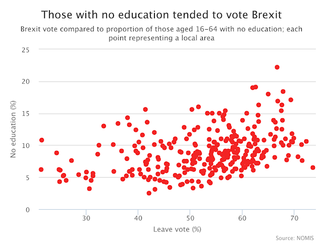 Brexit Education Level Graph Brexit Education Level Graph