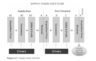 Supply Chain Management Procurement Supply Chain Costs