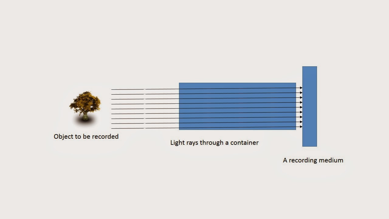 Photography Notes: How a Camera Works