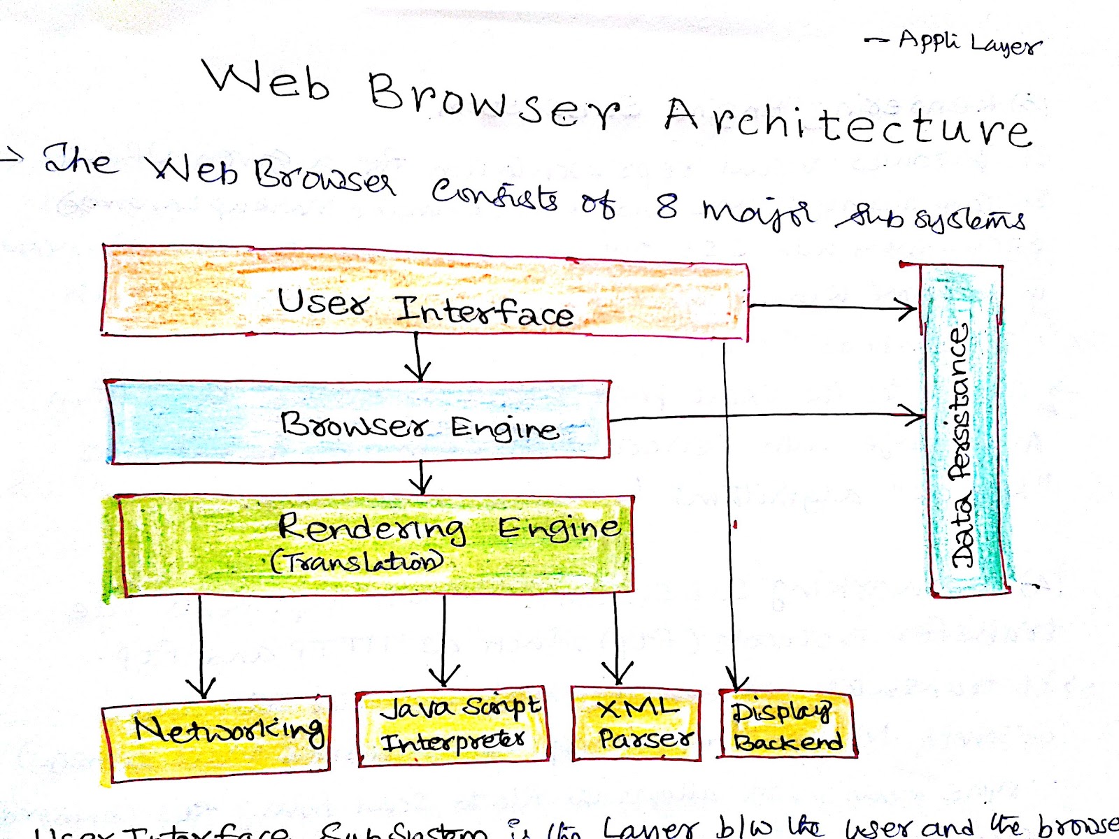Networking(DCCN): WEB BROWSER Architecture