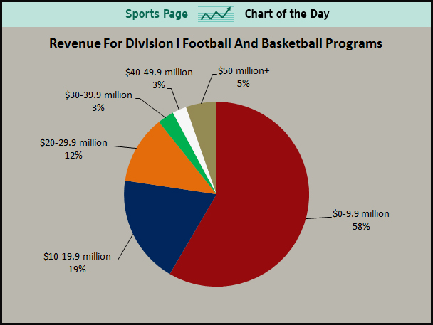 Pie Graph Dipicting Revenue From D1 Football and Basketball