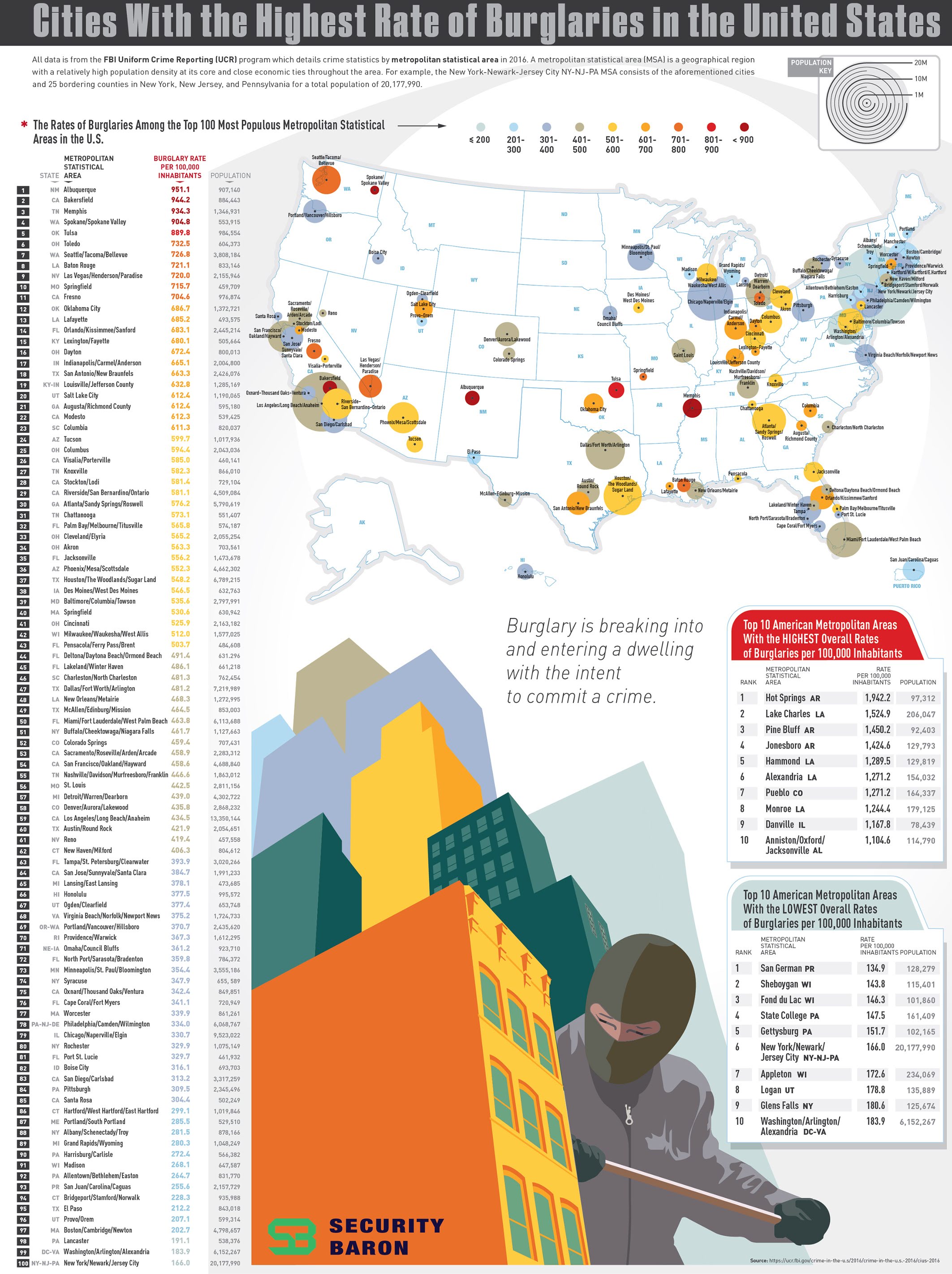 Cities With the Most Burglaries in the United States #Infographic #Burglar #Travel Cities With the Most Burglaries in the United States