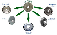 Derivados de la rueda