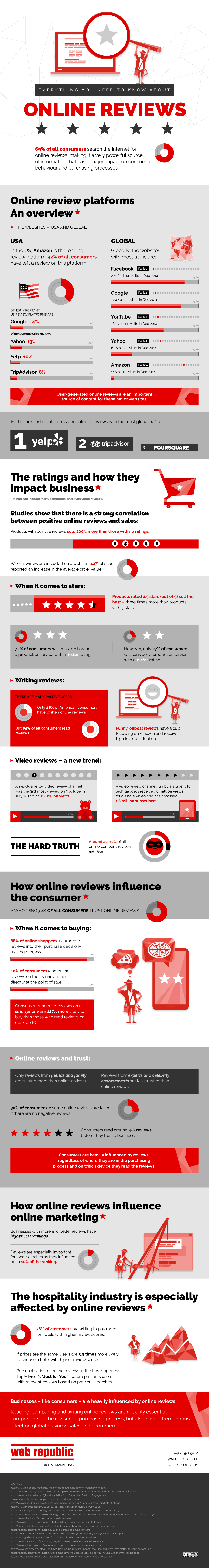 Everything You Need to Know about Online Reviews - #infographic