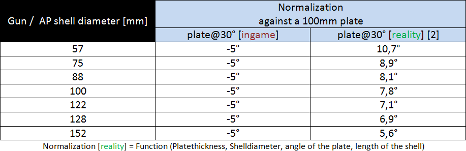 Amour penetration tables Amour penetration tables