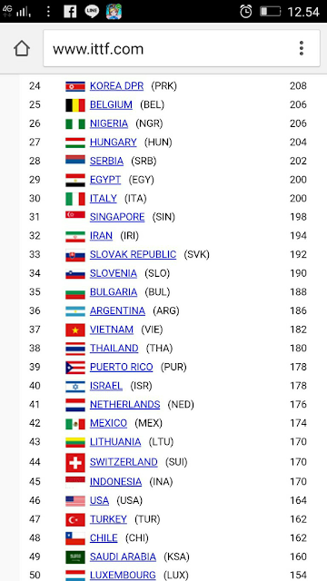 Ranking Timnas Indonesia Olahraga Tenis Meja/Pingpong