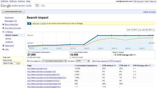 Webmaster Tools +1 Search impact feature