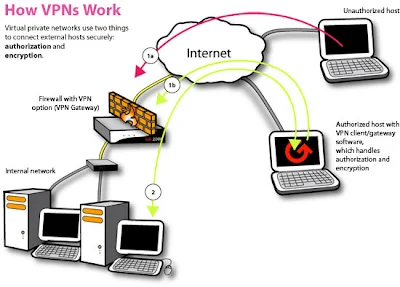 ما هو ال VPN  أو الشبكات الإفتراضية ؟