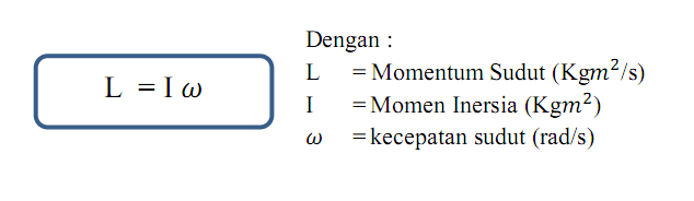 Apa itu Momentum Sudut Dinamika Rotasi Les Online Fisika