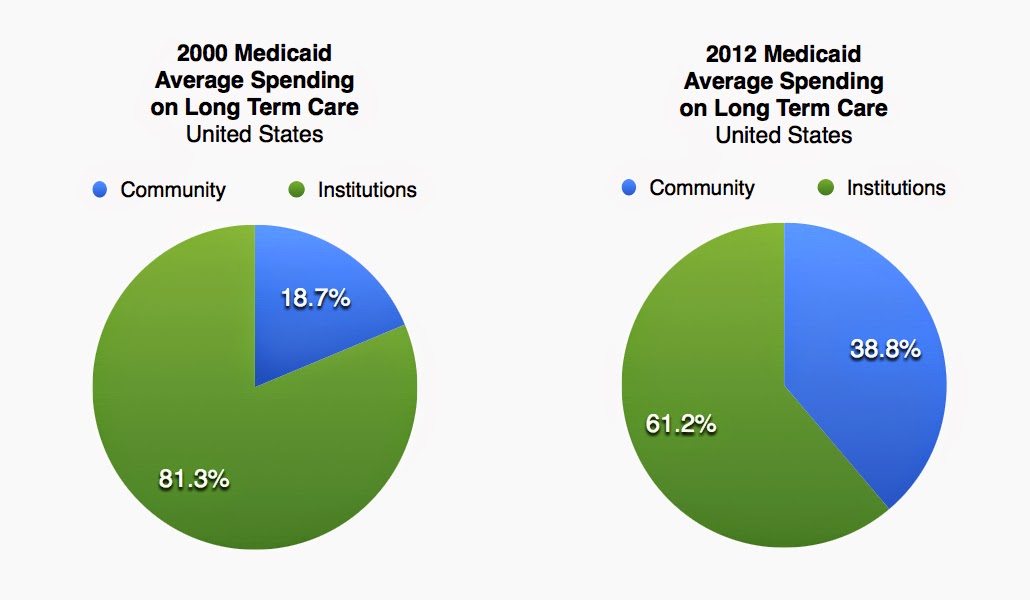 2000 Medicaid Average Spending on Long Term Care, United States, 81.3% Institutions, 18.7% Community - 2012 Medicaid Average Spending on Long Term Care, United States, 61.2% Institutions, 38.8% Community