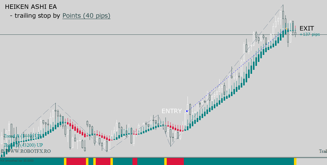 How the Heiken Ashi EA trades on Metatrader and trails the price by pips