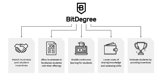 BITDEGREE ICO. BitDegree Token Price, BitDegree Bounty - Revolusi Pendidikan Global dengan Blockchain