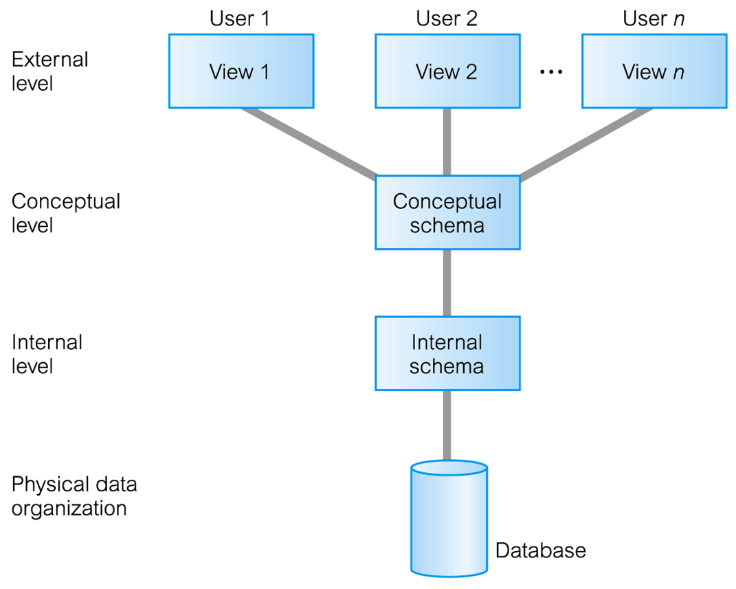 Ext user. Архитектура ANSI-SPARC. Schema Theory. База данных Тиндера. Enumeration conceptual schema.