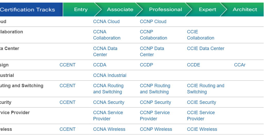 Cisco Certifications